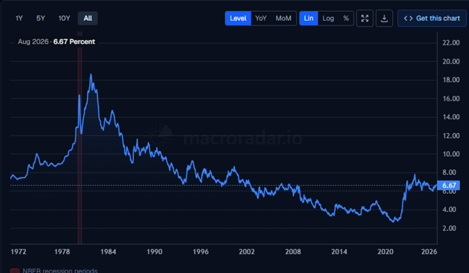 30-year mortgage rate over the past 50 years, showing today's rate near the middle of the historical range.