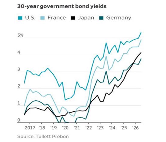 30-year government bond yields for the United States, France, Japan and Germany, all trending higher.